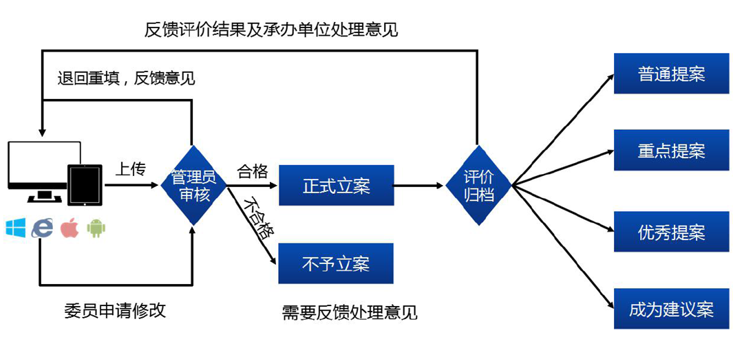 政协委员履职系统